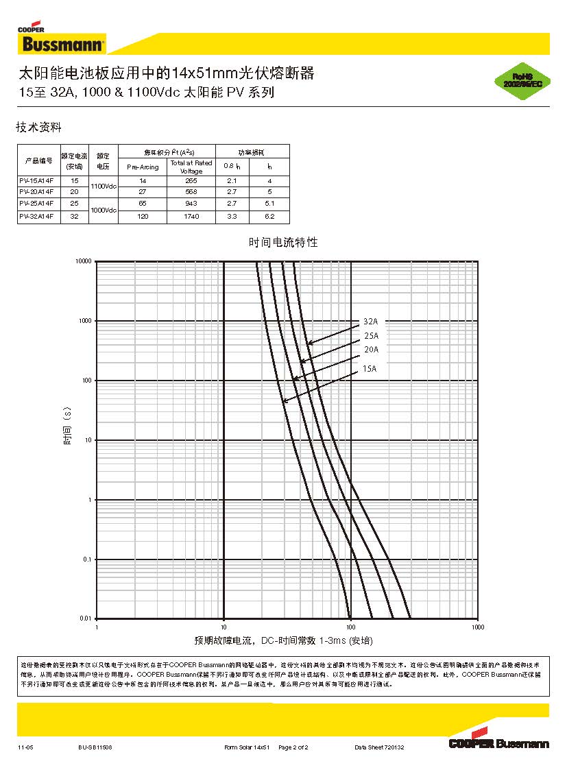 光伏熔斷器PV 14*51系列 曲線圖