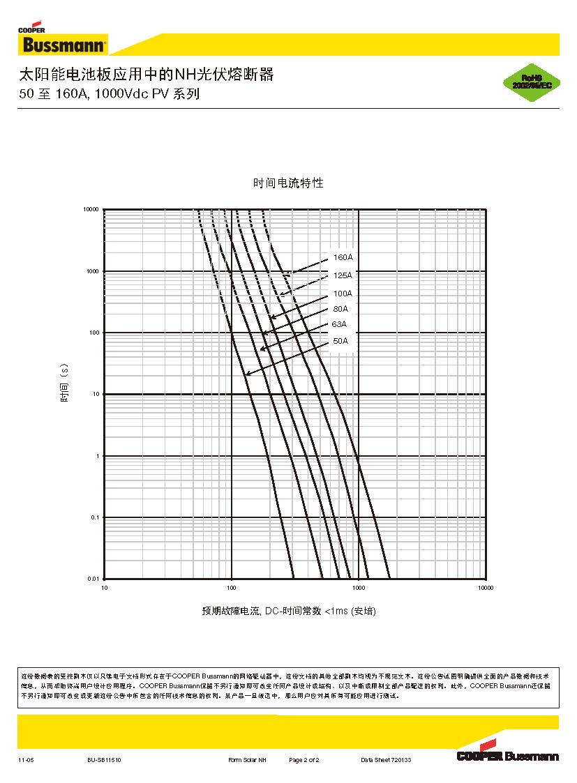 PV-NH系列光伏直流屏熔斷器 曲線圖