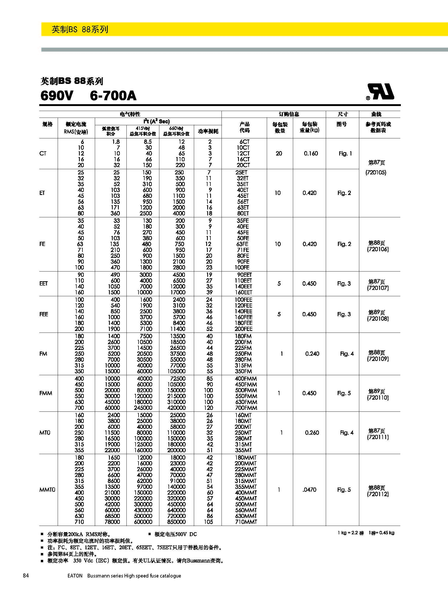 BS88 690V英標系列熔斷器技術參數.jpg