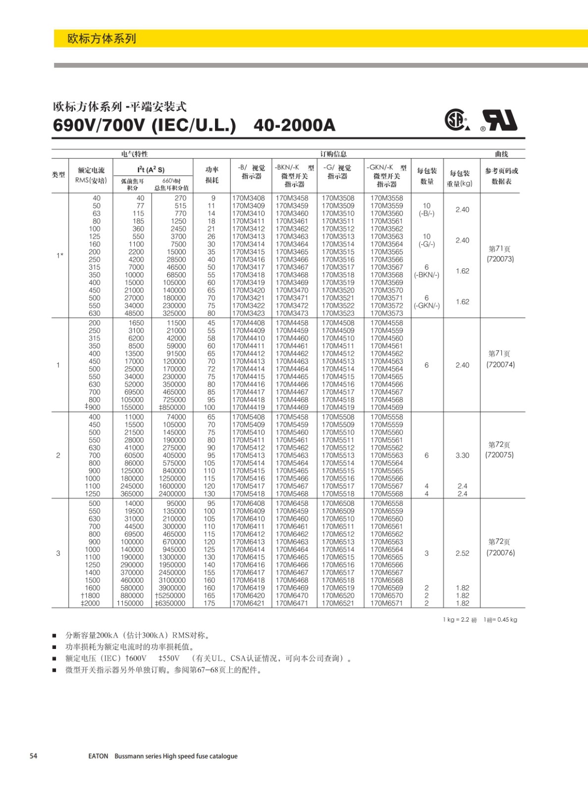 歐標方體平端安裝式熔斷器690V型號