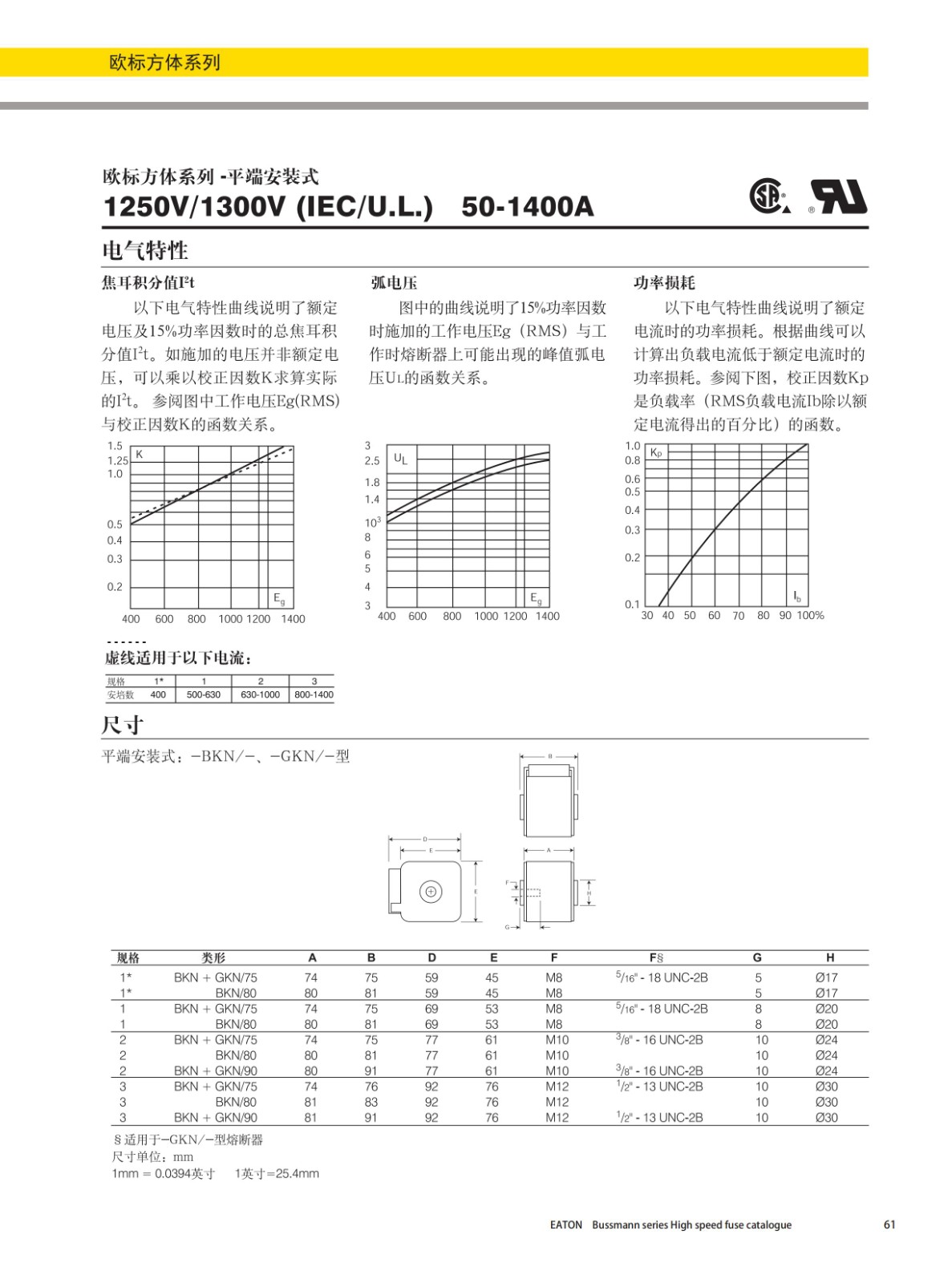 歐標方體平端安裝式熔斷器1250V曲線圖