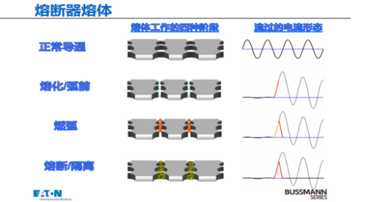 熔斷器熔體工作過程