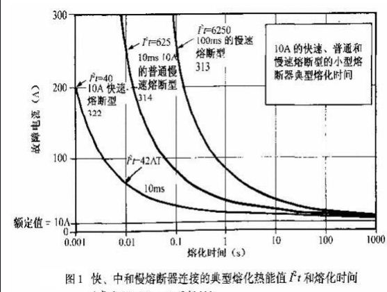 熔斷器安秒特性.png