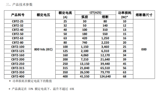 CBTZ系列充電樁專用熔斷器